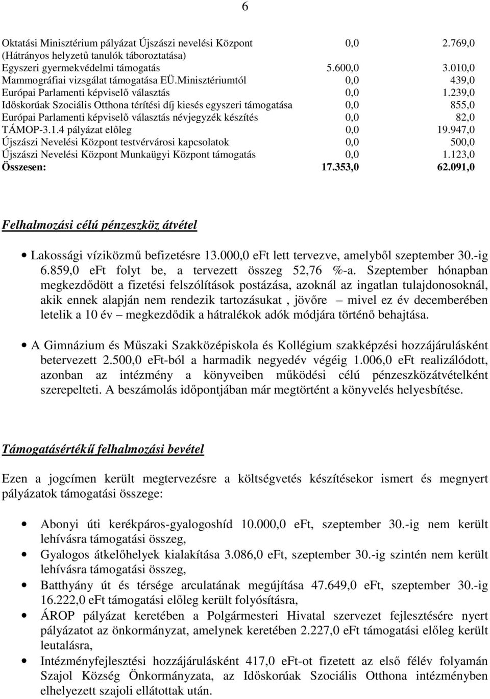 239,0 Időskorúak Szociális Otthona térítési díj kiesés egyszeri támogatása 0,0 855,0 Európai Parlamenti képviselő választás névjegyzék készítés 0,0 82,0 TÁMOP-3.1.4 pályázat előleg 0,0 19.