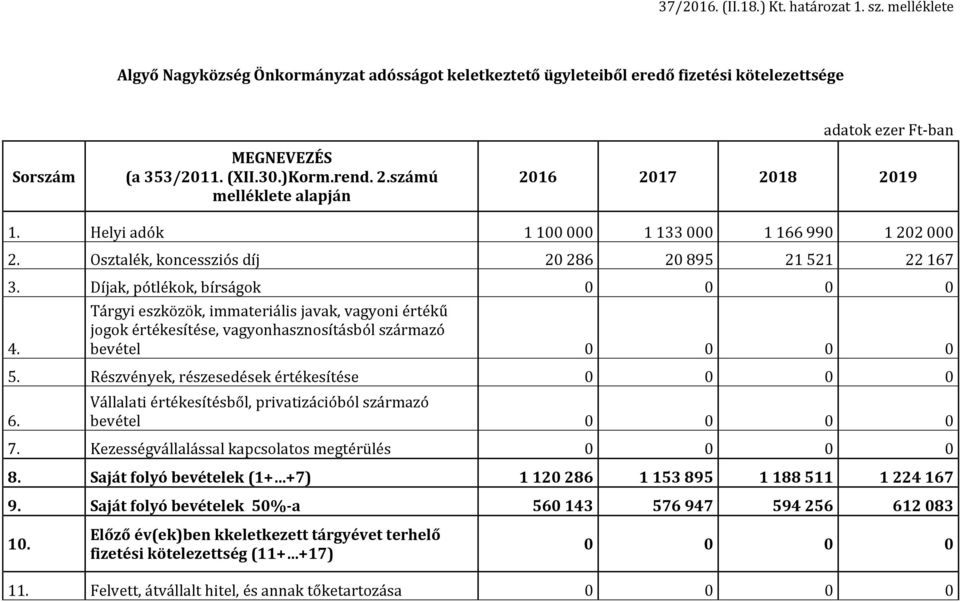 Díjak, pótlékok, bírságok 0 0 0 0 4. Tárgyi eszközök, immateriális javak, vagyoni értékű jogok értékesítése, vagyonhasznosításból származó bevétel 0 0 0 0 5.