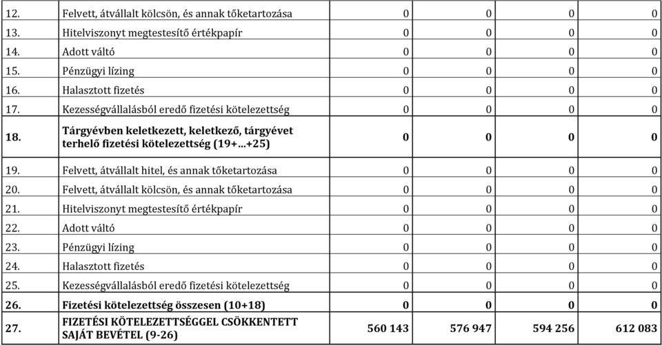 Felvett, átvállalt hitel, és annak tőketartozása 0 0 0 0 20. Felvett, átvállalt kölcsön, és annak tőketartozása 0 0 0 0 21. Hitelviszonyt megtestesítő értékpapír 0 0 0 0 22. Adott váltó 0 0 0 0 23.