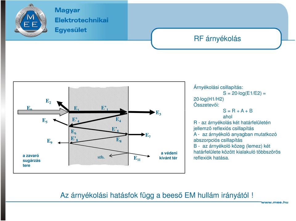 az árnyékolás két határfelületén jellemző reflexiós csillapítás A - az árnyékoló anyagban mutatkozó abszorpciós csillapítás