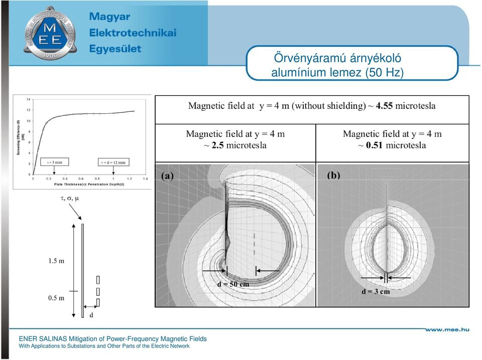 Mitigation of Power-Frequency Magnetic Fields With