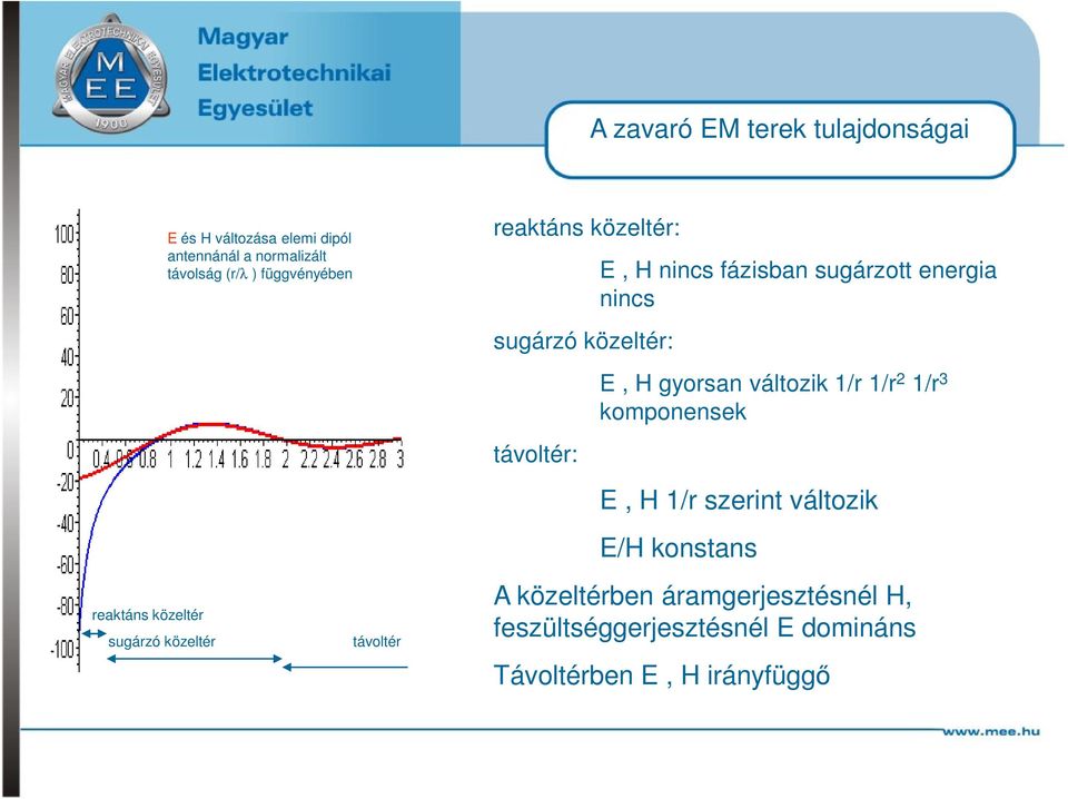 közeltér sugárzó közeltér távoltér távoltér: E, H gyorsan változik 1/r 1/r 2 1/r 3 komponensek E, H 1/r