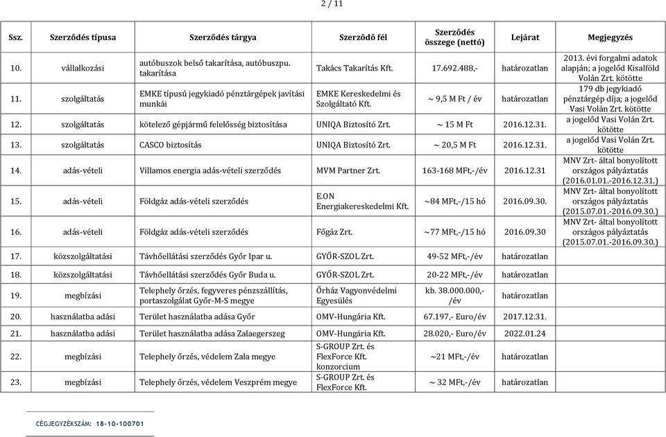 szolgáltatás CASCO biztosítás UNIQA Biztosító ~ 20,5 M Ft 2016.12.31. 14. adás-vételi Villamos energia adás-vételi szerződés MVM Partner 163-168 MFt,-/év 2016.12.31 15.