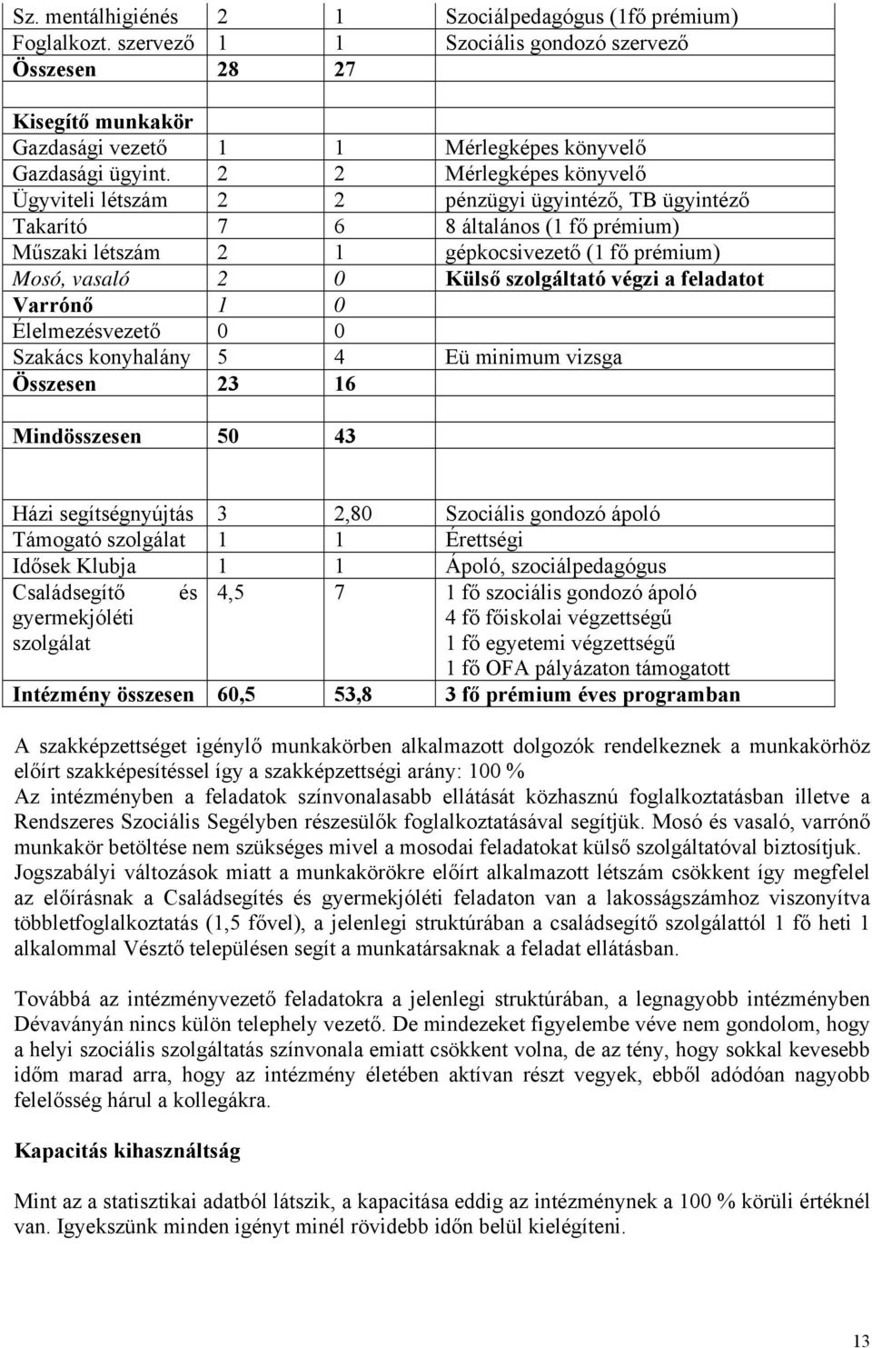 szolgáltató végzi a feladatot Varrónő 1 Élelmezésvezető Szakács konyhalány 5 4 Eü minimum vizsga Összesen 23 16 Mindösszesen 5 43 Házi segítségnyújtás 3 2,8 Szociális gondozó ápoló Támogató szolgálat
