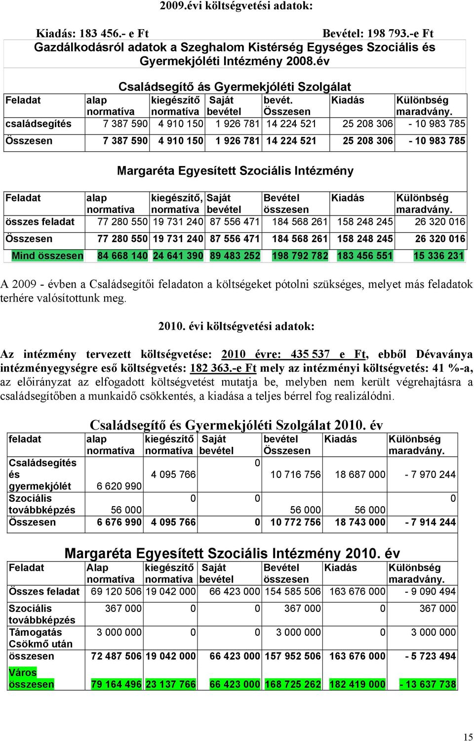 családsegítés 7 387 59 4 91 15 1 926 781 14 224 521 25 28 36-1 983 785 Összesen 7 387 59 4 91 15 1 926 781 14 224 521 25 28 36-1 983 785 Margaréta Egyesített Szociális Intézmény Feladat alap