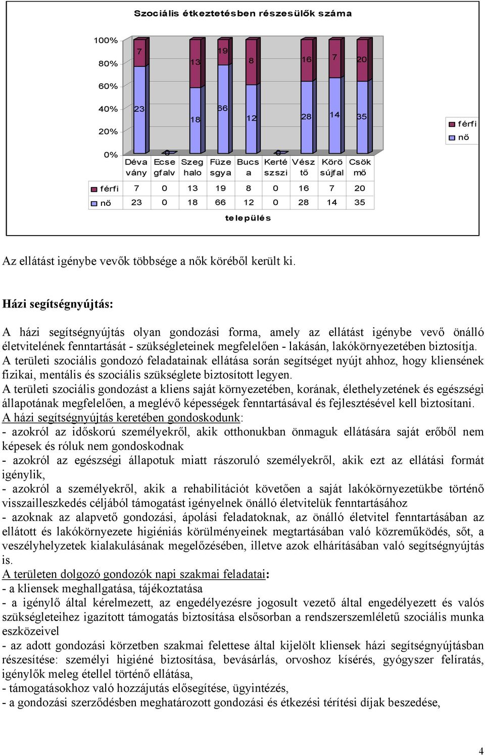 Házi segítségnyújtás: A házi segítségnyújtás olyan gondozási forma, amely az ellátást igénybe vevő önálló életvitelének fenntartását - szükségleteinek megfelelően - lakásán, lakókörnyezetében
