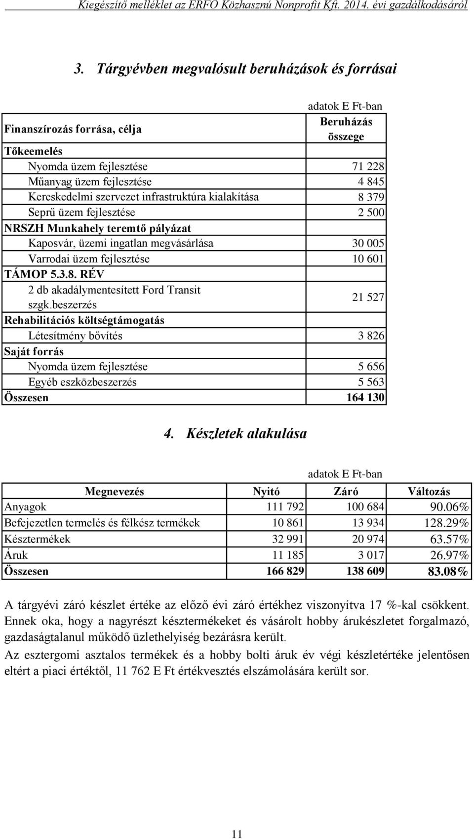 beszerzés 21 527 Rehabilitációs költségtámogatás Létesítmény bővítés 3 826 Saját forrás Nyomda üzem fejlesztése 5 656 Egyéb eszközbeszerzés 5 563 Összesen 164 130 4.