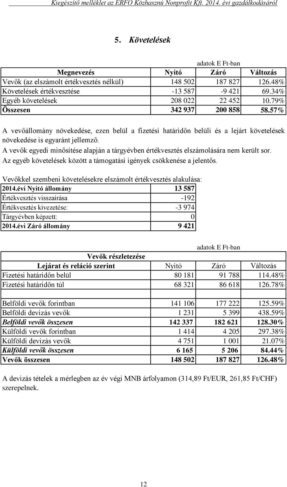 A vevők egyedi minősítése alapján a tárgyévben értékvesztés elszámolására nem került sor. Az egyéb követelések között a támogatási igények csökkenése a jelentős.