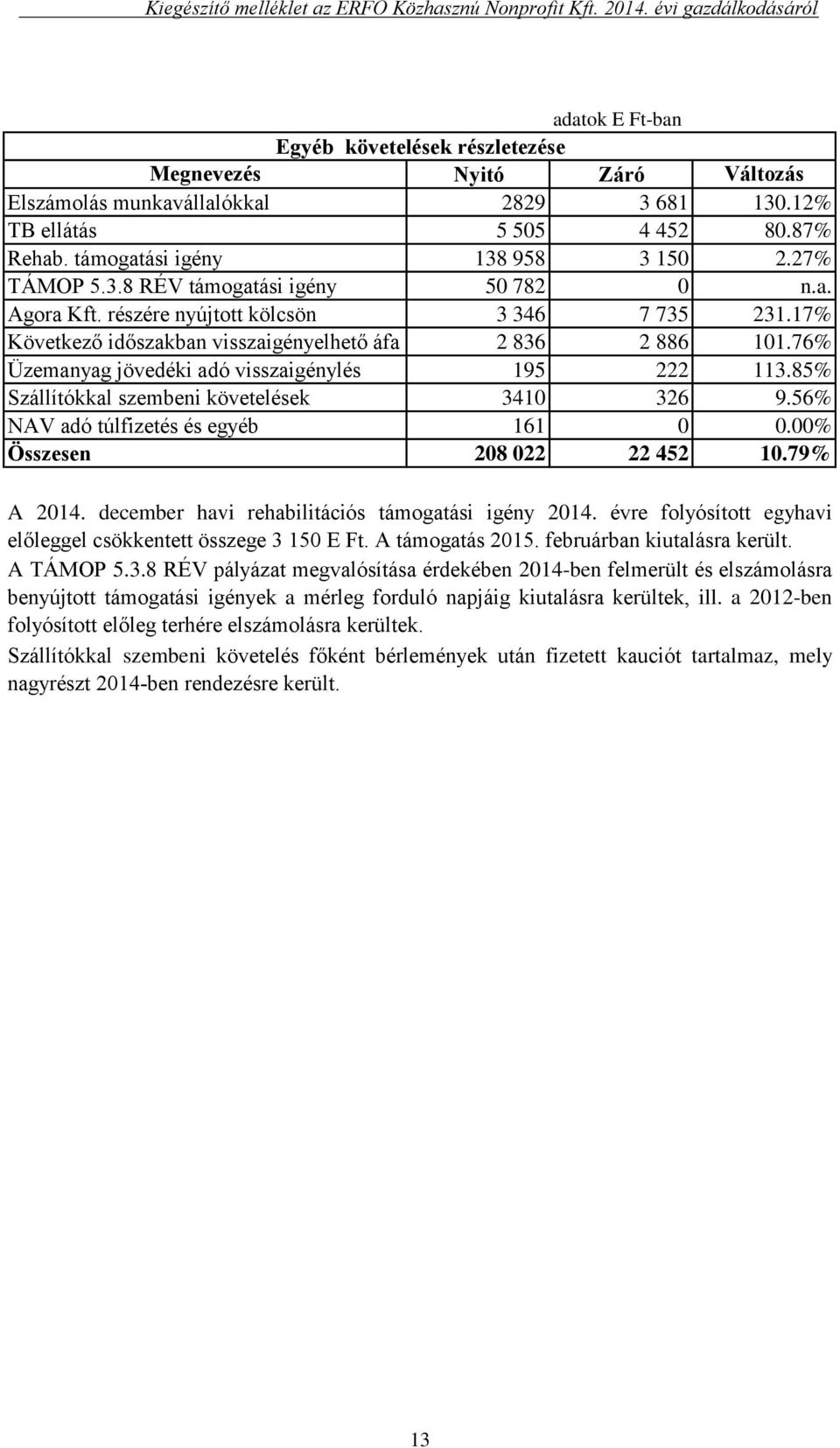 85% Szállítókkal szembeni követelések 3410 326 9.56% NAV adó túlfizetés és egyéb 161 0 0.00% Összesen 208 022 22 452 10.79% A 2014. december havi rehabilitációs támogatási igény 2014.