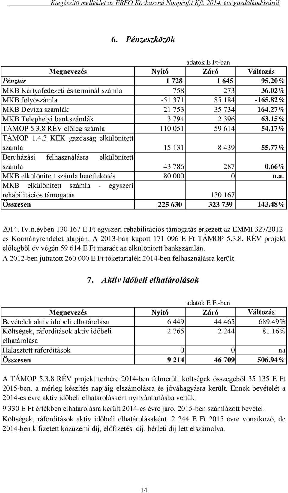 77% Beruházási felhasználásra elkülönített számla 43 786 287 0.66% MKB elkülönített számla betétlekötés 80 000 0 n.a. MKB elkülönített számla - egyszeri rehabilitációs támogatás 130 167 Összesen 225 630 323 739 143.