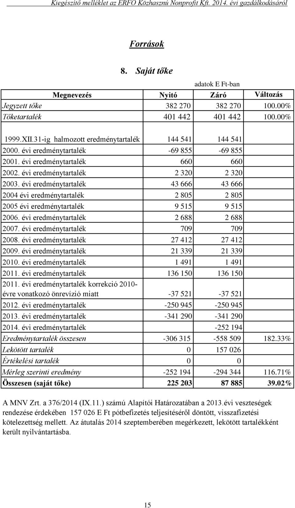 évi eredménytartalék 43 666 43 666 2004 évi eredménytartalék 2 805 2 805 2005 évi eredménytartalék 9 515 9 515 2006. évi eredménytartalék 2 688 2 688 2007. évi eredménytartalék 709 709 2008.