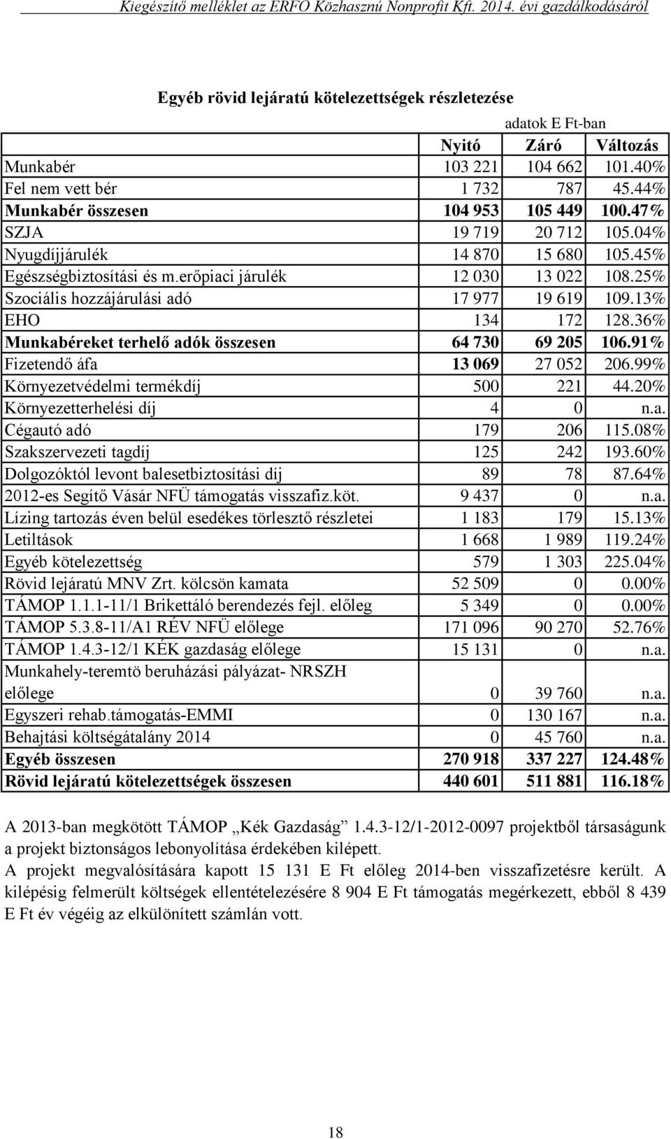 36% Munkabéreket terhelő adók összesen 64 730 69 205 106.91% Fizetendő áfa 13 069 27 052 206.99% Környezetvédelmi termékdíj 500 221 44.20% Környezetterhelési díj 4 0 n.a. Cégautó adó 179 206 115.