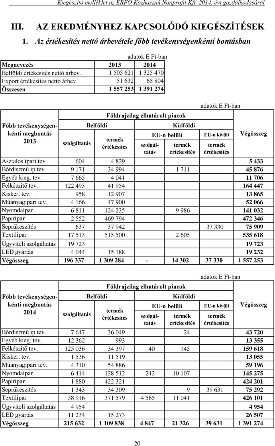 604 4 829 5 433 Bőrdíszmű ip.tev. 9 171 34 994 1 711 45 876 Egyéb kieg. tev. 7 665 4 041 11 706 Felkészítő tev. 122 493 41 954 164 447 Kisker. tev. 958 12 907 13 865 Műanyagipari tev.