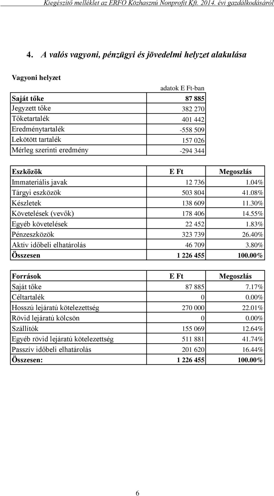 55% Egyéb követelések 22 452 1.83% Pénzeszközök 323 739 26.40% Aktív időbeli elhatárolás 46 709 3.80% Összesen 1 226 455 100.00% Források E Ft Megoszlás Saját tőke 87 885 7.17% Céltartalék 0 0.