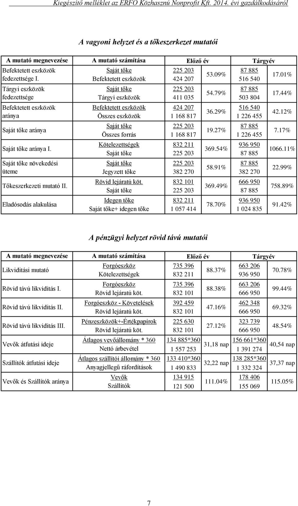 12% Összes eszközök 1 168 817 1 226 455 Saját tőke 225 203 87 885 Saját tőke aránya 19.27% 7.17% Összes forrás 1 168 817 1 226 455 Kötelezettségek 832 211 936 950 Saját tőke aránya I. 369.54% 1066.