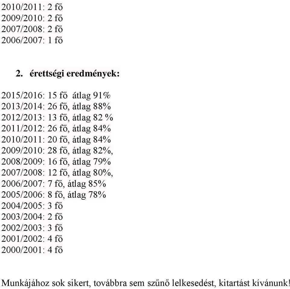 84% 2010/2011: 20 fő, átlag 84% 2009/2010: 28 fő, átlag 82%, 2008/2009: 16 fő, átlag 79% 2007/2008: 12 fő, átlag 80%, 2006/2007: 7