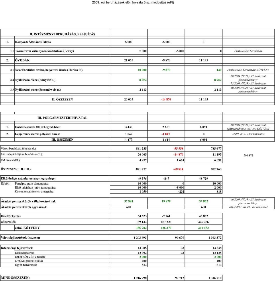 ) 2 113 2 113 75/2009.(IV.23.) KT határozat II. ÖSSZESEN 26 065-14 870 11 195 III. POLGÁRMESTERI HIVATAL 1. Eszközbeszerzés 100 eft egyedi felett 3 430 2 661 6 091 641 eft KÖTVÉNY 2.