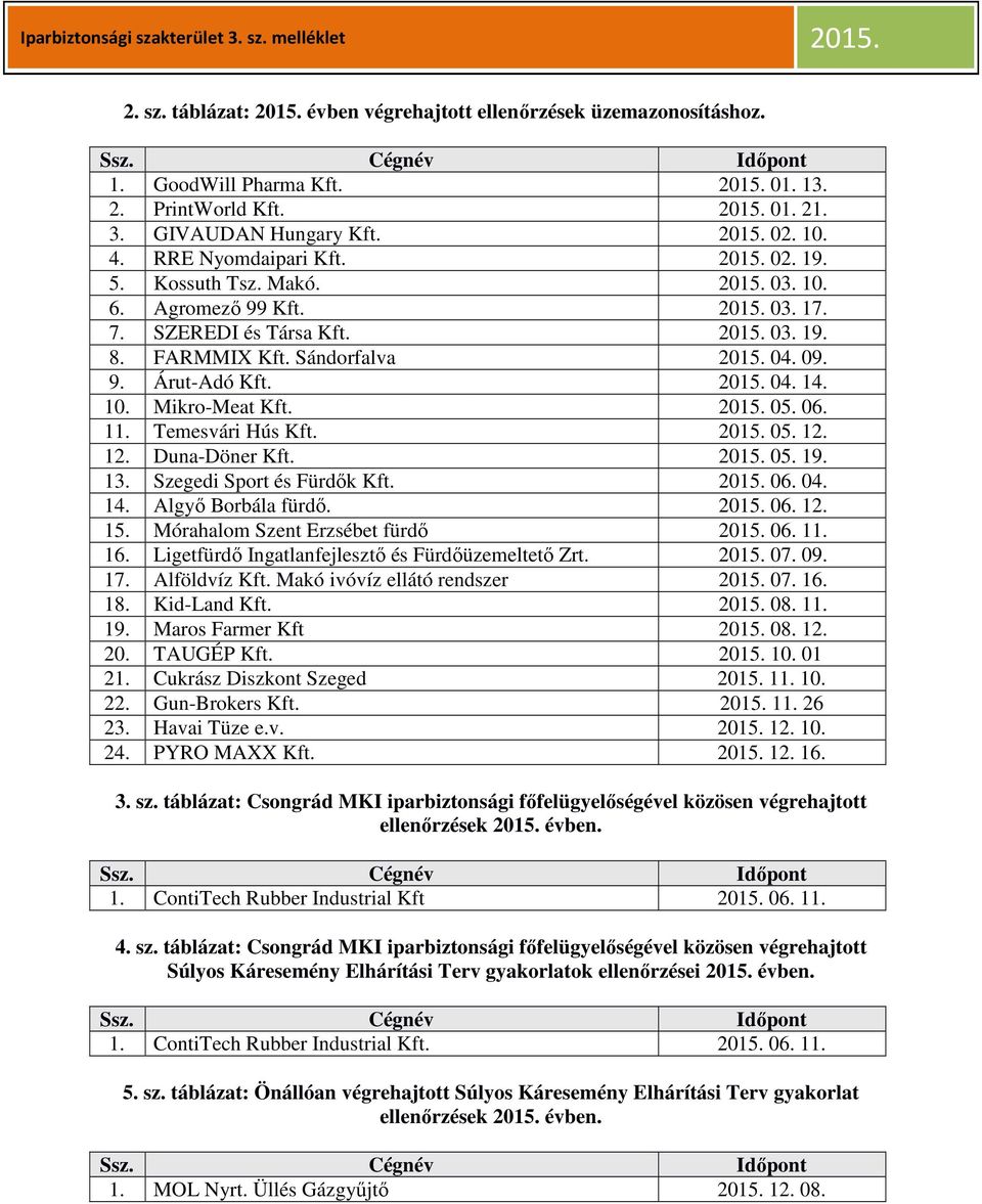 . 5. 2. 2. Duna-Döner Kft.. 5. 9. 3. Szegedi Sport és Fürdők Kft.. 6. 4. 4. Algyő Borbála fürdő.. 6. 2. 5. Mórahalom Szent Erzsébet fürdő. 6.. 6. Ligetfürdő Ingatlanfejlesztő és Fürdőüzemeltető Zrt.