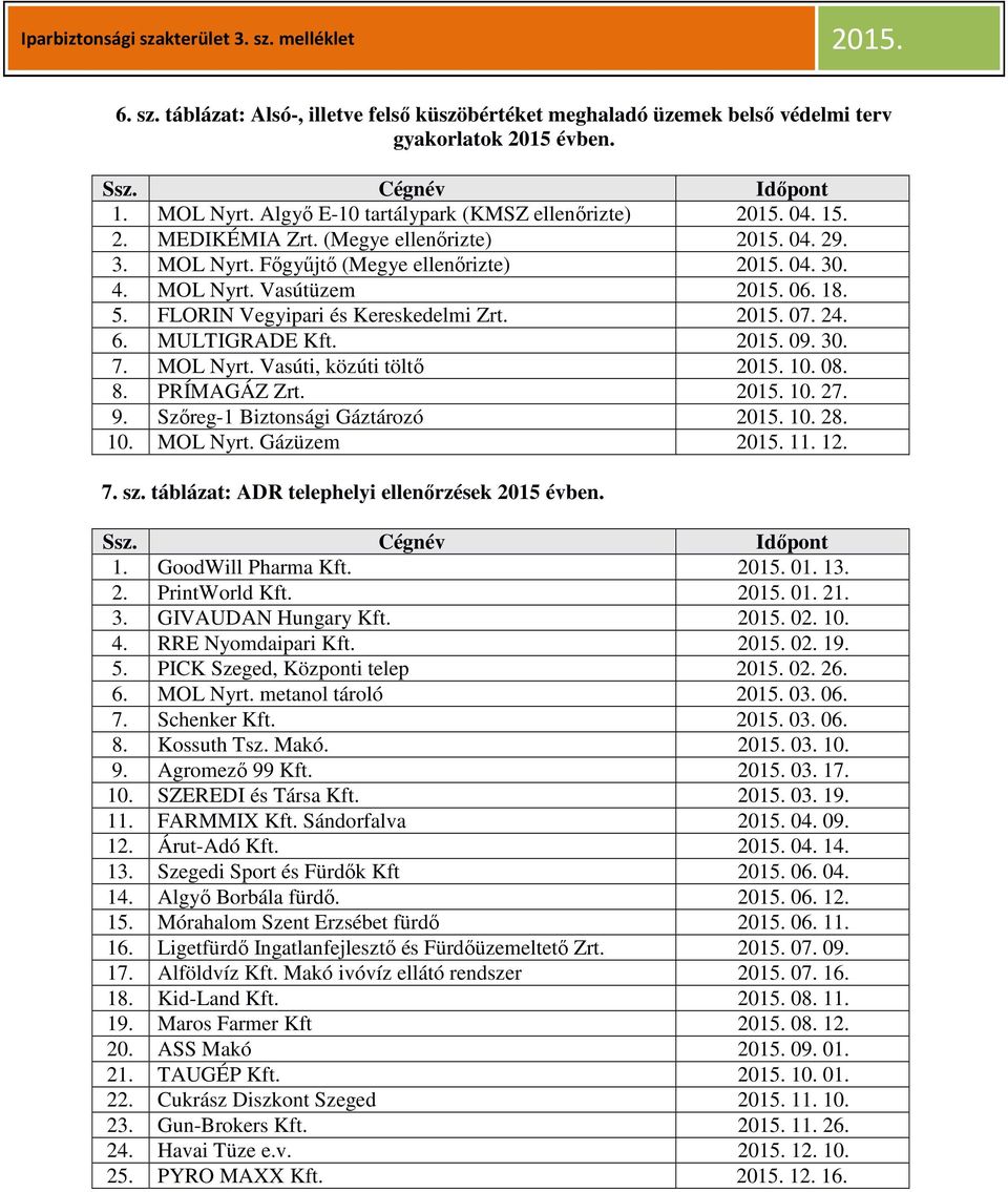 . 7. 24. 6. MULTIGRADE Kft.. 9. 3. 7. MOL Nyrt. Vasúti, közúti töltő.. 8. 8. PRÍMAGÁZ Zrt... 27. 9. Szőreg- Biztonsági Gáztározó.. 28.. MOL Nyrt. Gázüzem.. 2. 7. sz.