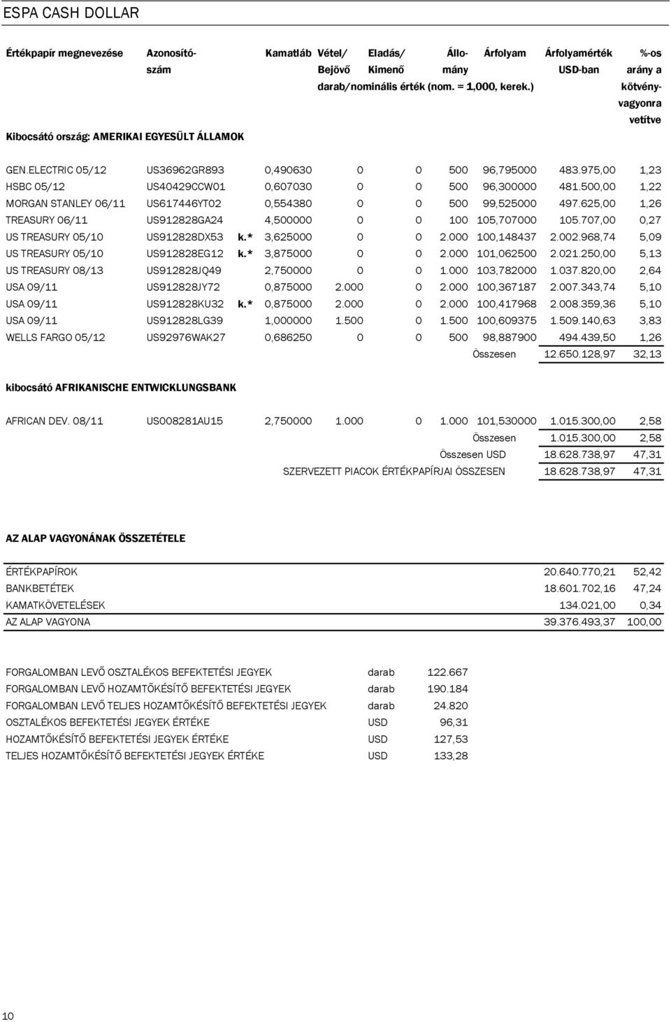 500,00 1,22 MORGAN STANLEY 06/11 US617446YT02 0,554380 0 0 500 99,525000 497.625,00 1,26 TREASURY 06/11 US912828GA24 4,500000 0 0 100 105,707000 105.707,00 0,27 US TREASURY 05/10 US912828DX53 k.