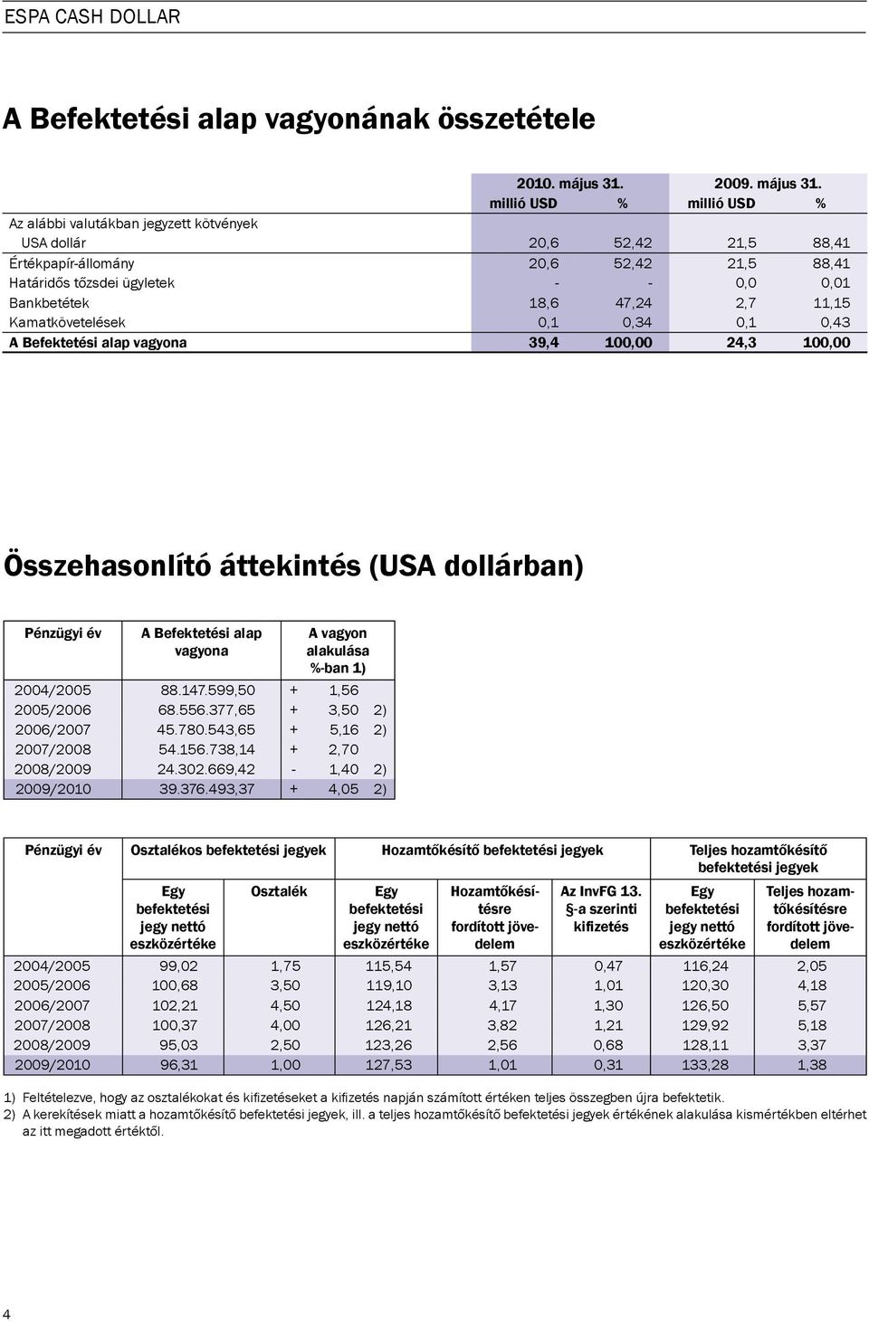 millió USD % millió USD % Az alábbi valutákban jegyzett kötvények USA dollár 20,6 52,42 21,5 88,41 Értékpapír-állomány 20,6 52,42 21,5 88,41 Határidős tőzsdei ügyletek - - 0,0 0,01 Bankbetétek 18,6