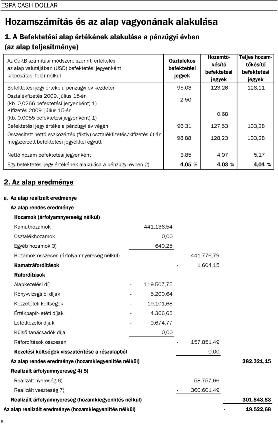 nélkül Osztalékos befektetési jegyek Hozamt késít befektetési jegyek Teljes hozamt késít befektetési jegyek Befektetési jegy értéke a pénzügyi év kezdetén 95,03 123,26 128,11 Osztalékfizetés 2009.