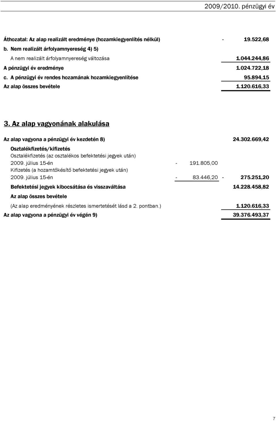 894,15 Az alap összes bevétele 1.120.616,33 3.