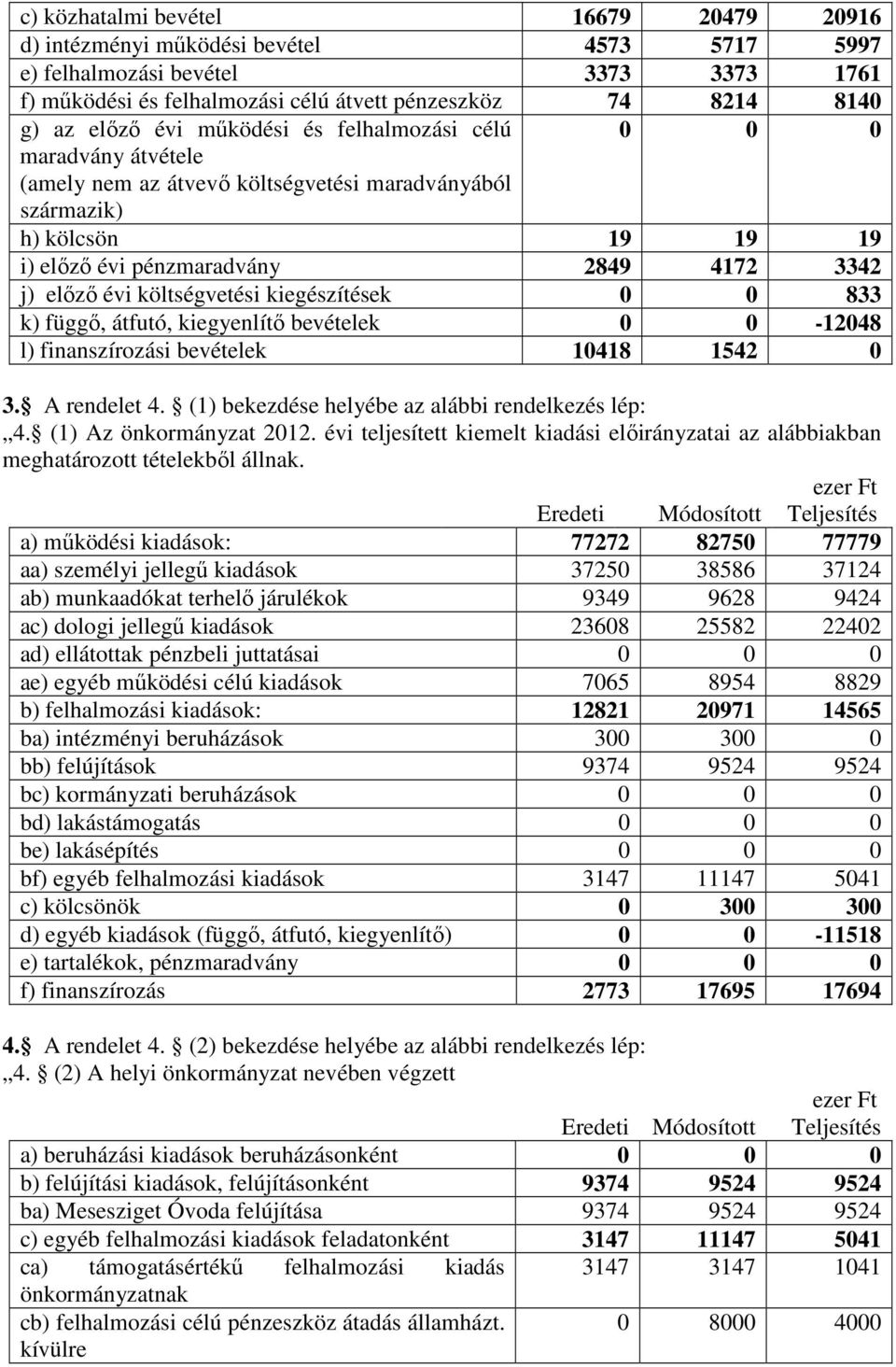 költségvetési kiegészítések 0 0 833 k) függő, átfutó, kiegyenlítő bevételek 0 0-12048 l) finanszírozási bevételek 10418 1542 0 3. A rendelet 4. (1) bekezdése helyébe az alábbi rendelkezés lép: 4.