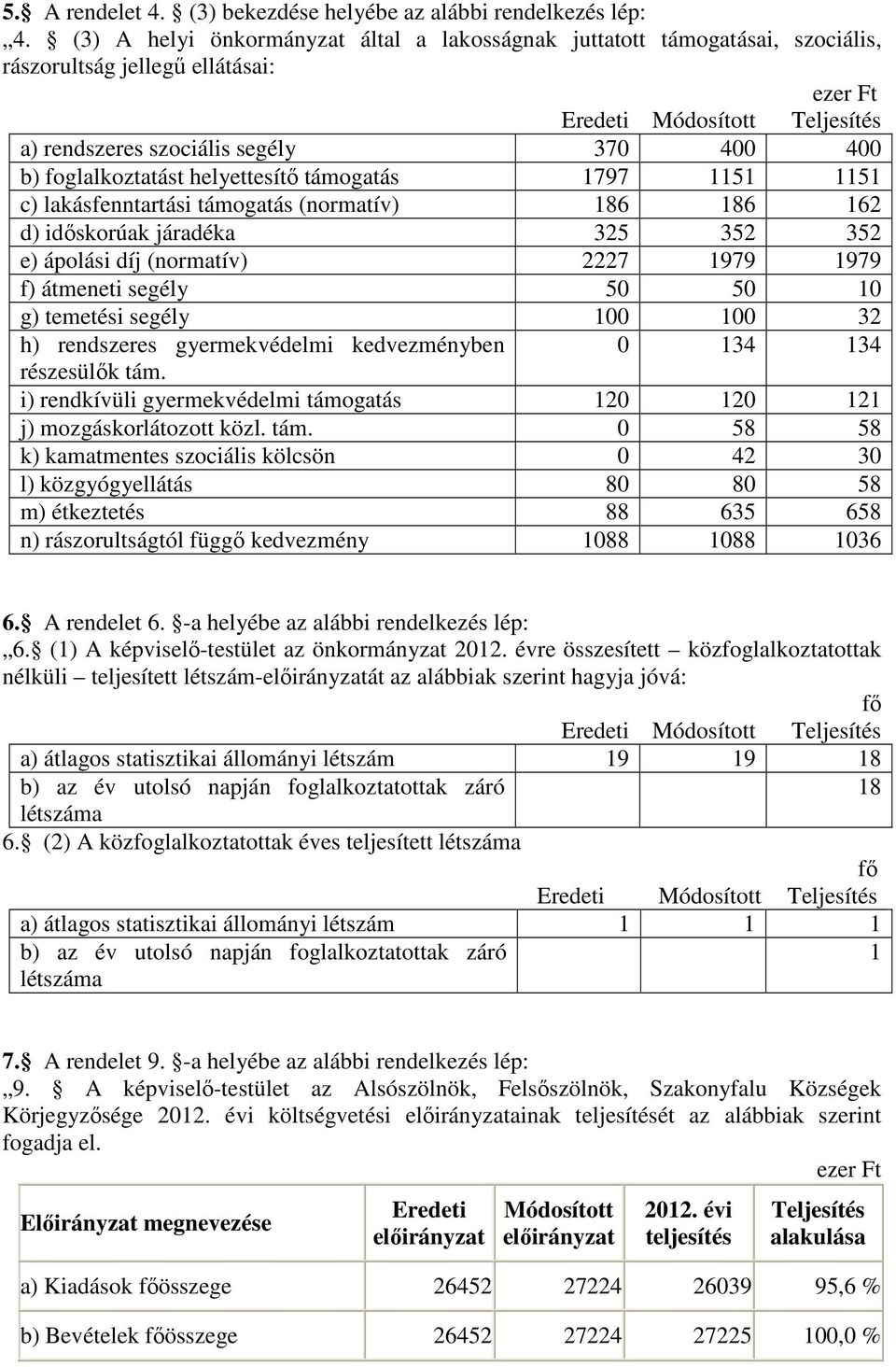 1797 1151 1151 c) lakásfenntartási támogatás (normatív) 186 186 162 d) időskorúak járadéka 325 352 352 e) ápolási díj (normatív) 2227 1979 1979 f) átmeneti segély 50 50 10 g) temetési segély 100 100