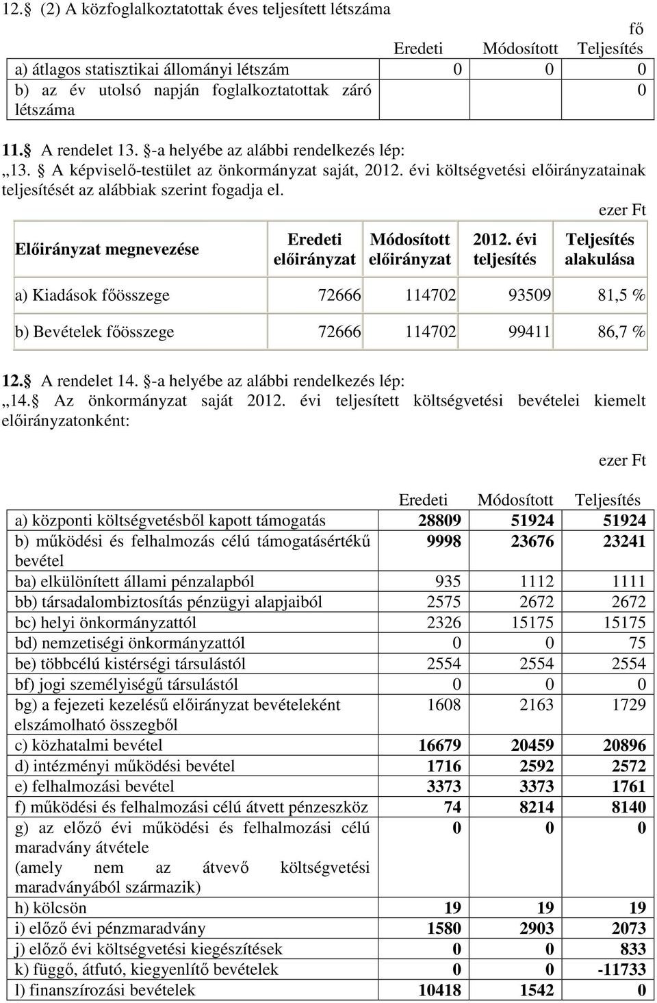 Előirányzat megnevezése Eredeti előirányzat Módosított előirányzat 2012.