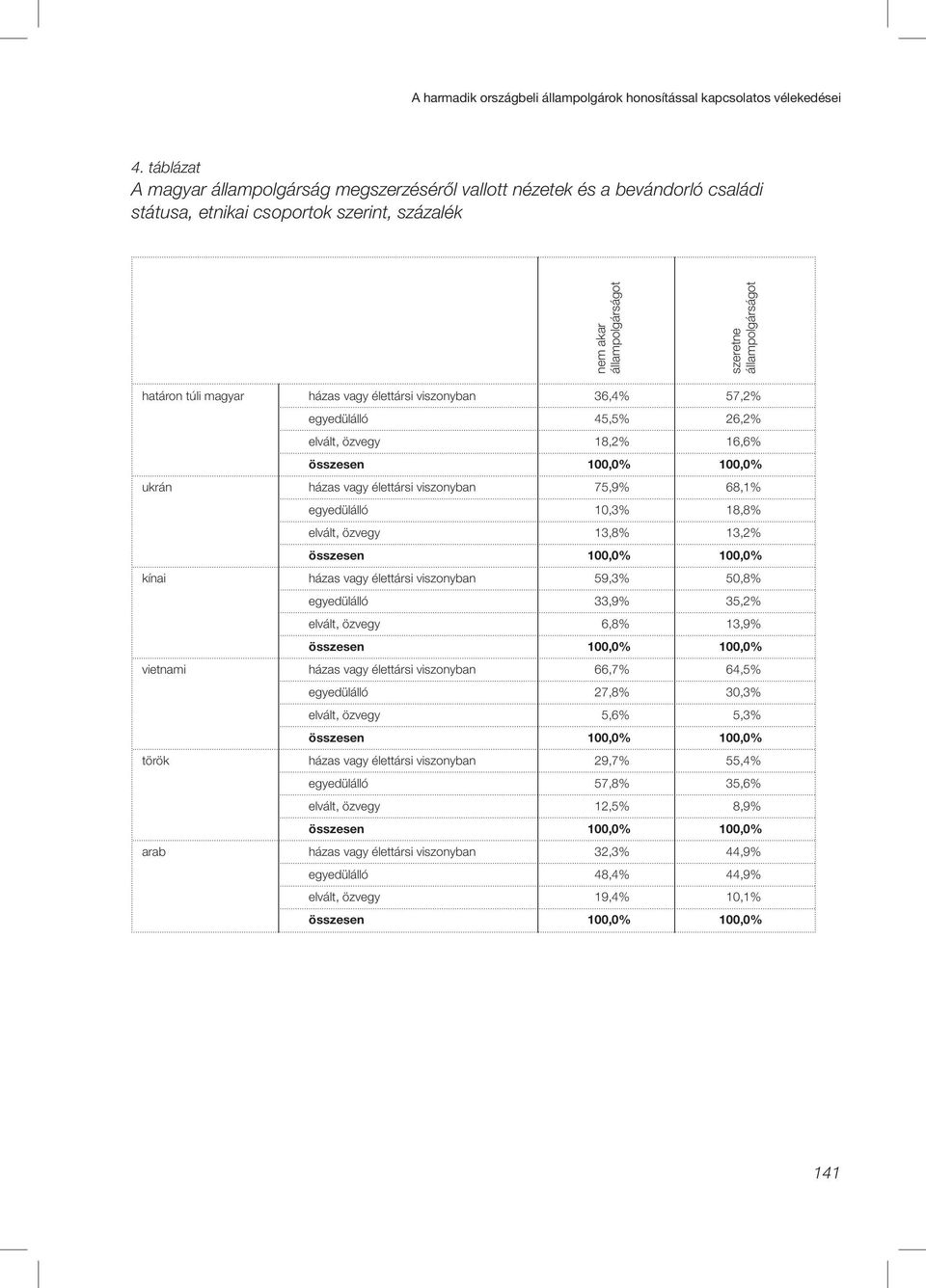 viszonyban 36,4% 57,2% egyedülálló 45,5% 26,2% elvált, özvegy 18,2% 16,6% összesen 100,0% 100,0% ukrán házas vagy élettársi viszonyban 75,9% 68,1% egyedülálló 10,3% 18,8% elvált, özvegy 13,8% 13,2%