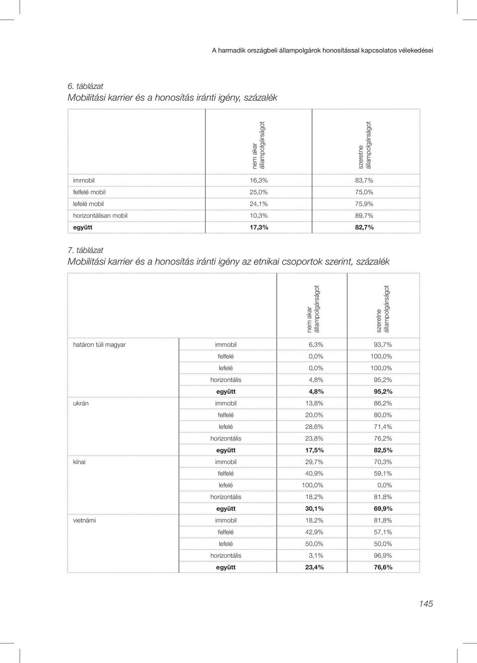 táblázat Mobilitási karrier és a honosítás iránti igény az etnikai csoportok szerint, százalék nem akar szeretne nem akar szeretne határon túli magyar immobil 6,3% 93,7% felfelé 0,0% 100,0% lefelé