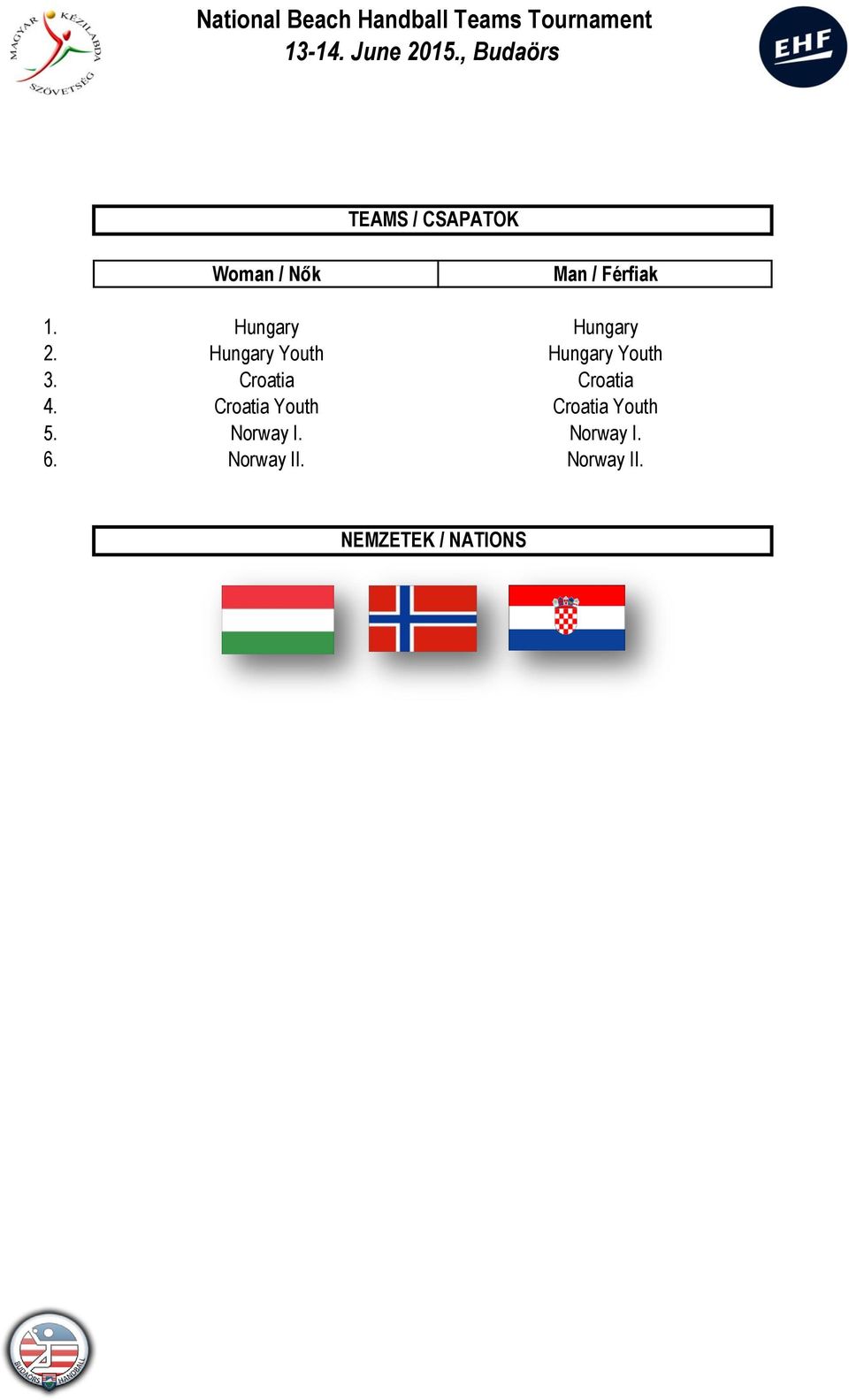 Croatia Croatia 4. Croatia Youth Croatia Youth 5.