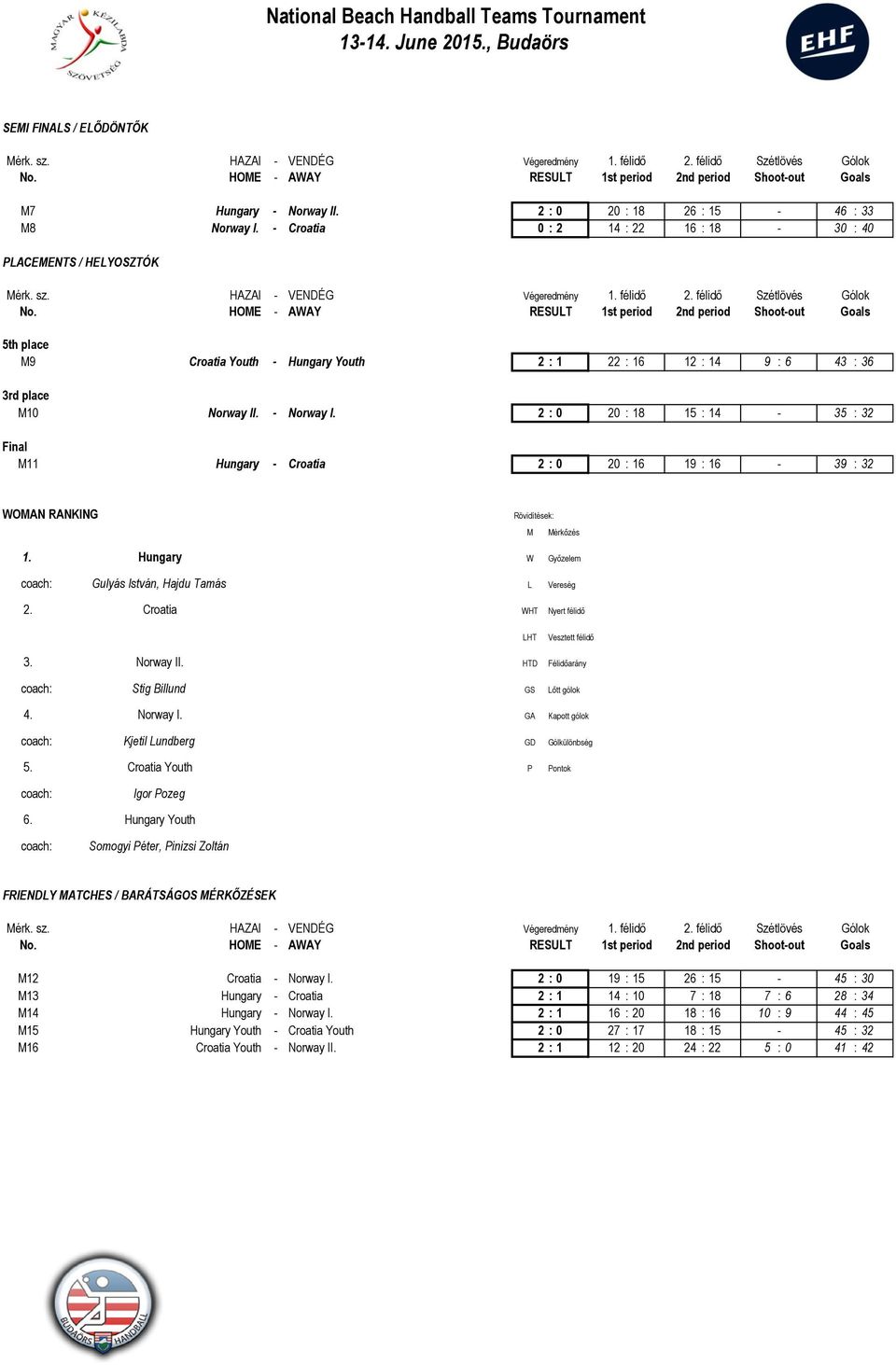 2 : 0 20 : 18 15 : 14-35 : 32 Final M11 Hungary - Croatia 2 : 0 20 : 16 19 : 16-39 : 32 WOMAN RANKING Rövidítések: M Mérkőzés 1. Hungary W Győzelem coach: Gulyás István, Hajdu Tamás L Vereség 2.