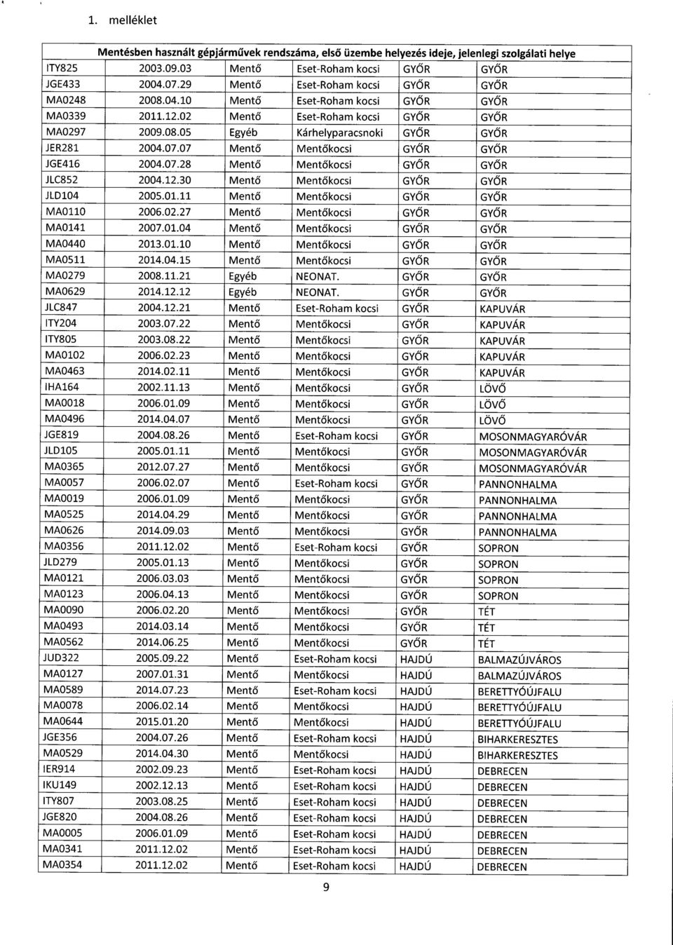 07.07 Ment ő Mentő kocsi GY Ő R GY Ő R JGE416 2004.07.28 Ment ő Mentő kocsi GY Ő R GY Ő R JLC852 2004.12.30 Ment ő Mentő kocsi GY Ő R GY Ő R JLD104 2005.01.