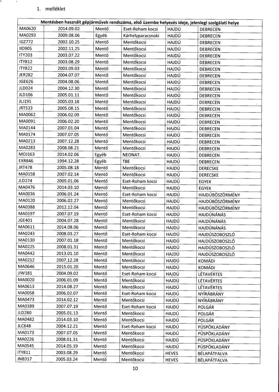 03 Ment ő Ment ő kocsi HAJDÚ DEBRECE N JER282 2004.07.07 Ment ő Ment ő kocsi HAJDÚ DEBRECE N JGE626 2004.08.06 Ment ő Ment ő kocsi HAJDÚ DEBRECE N JLD024 2004.12.