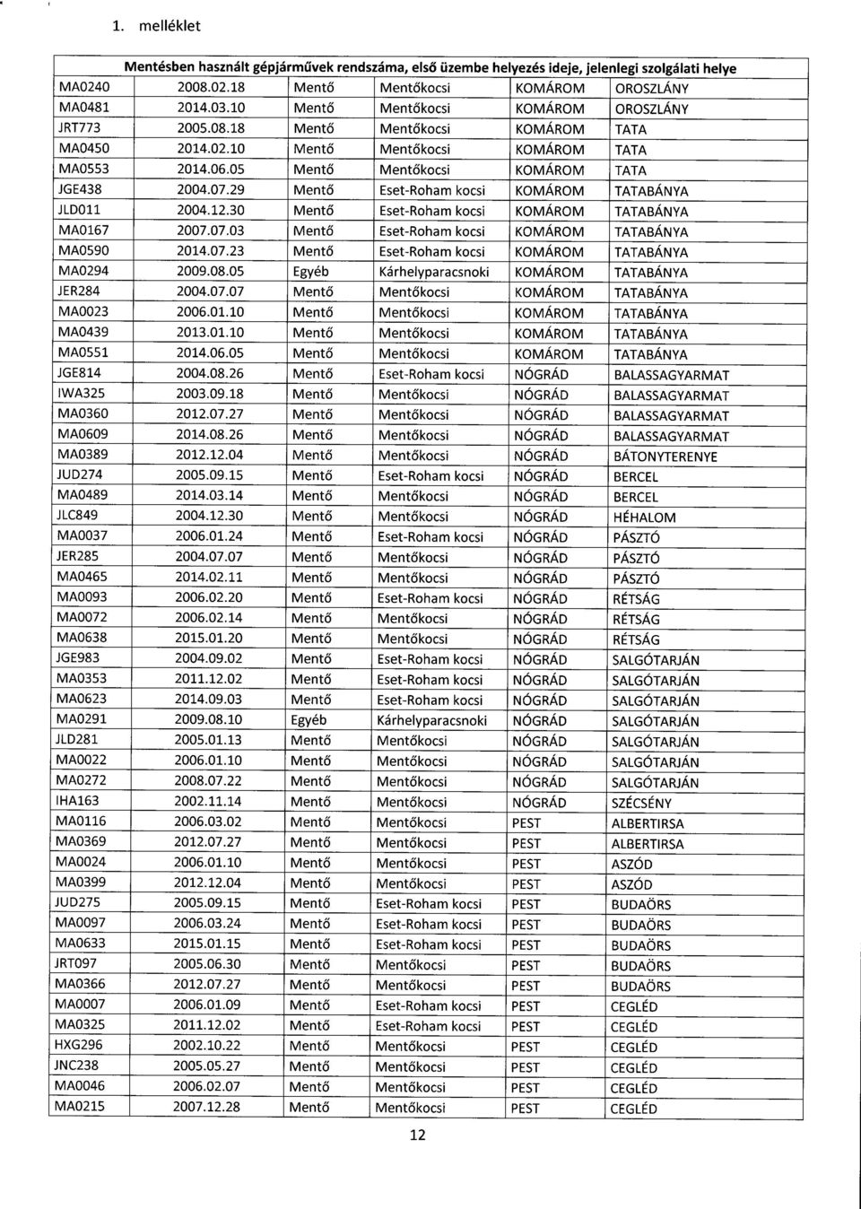 05 Ment ő Ment ő kocsi KOMÁROM TATA JGE438 2004.07.29 Ment ő Eset-Roham kocsi KOMÁROM TATABÁNYA JLDO11 2004.12.30 Ment ő Eset-Roham kocsi KOMÁROM TATABÁNYA MA0167 2007.07.03 Ment ő Eset-Roham kocsi KOMÁROM TATABÁNYA MA0590 2014.