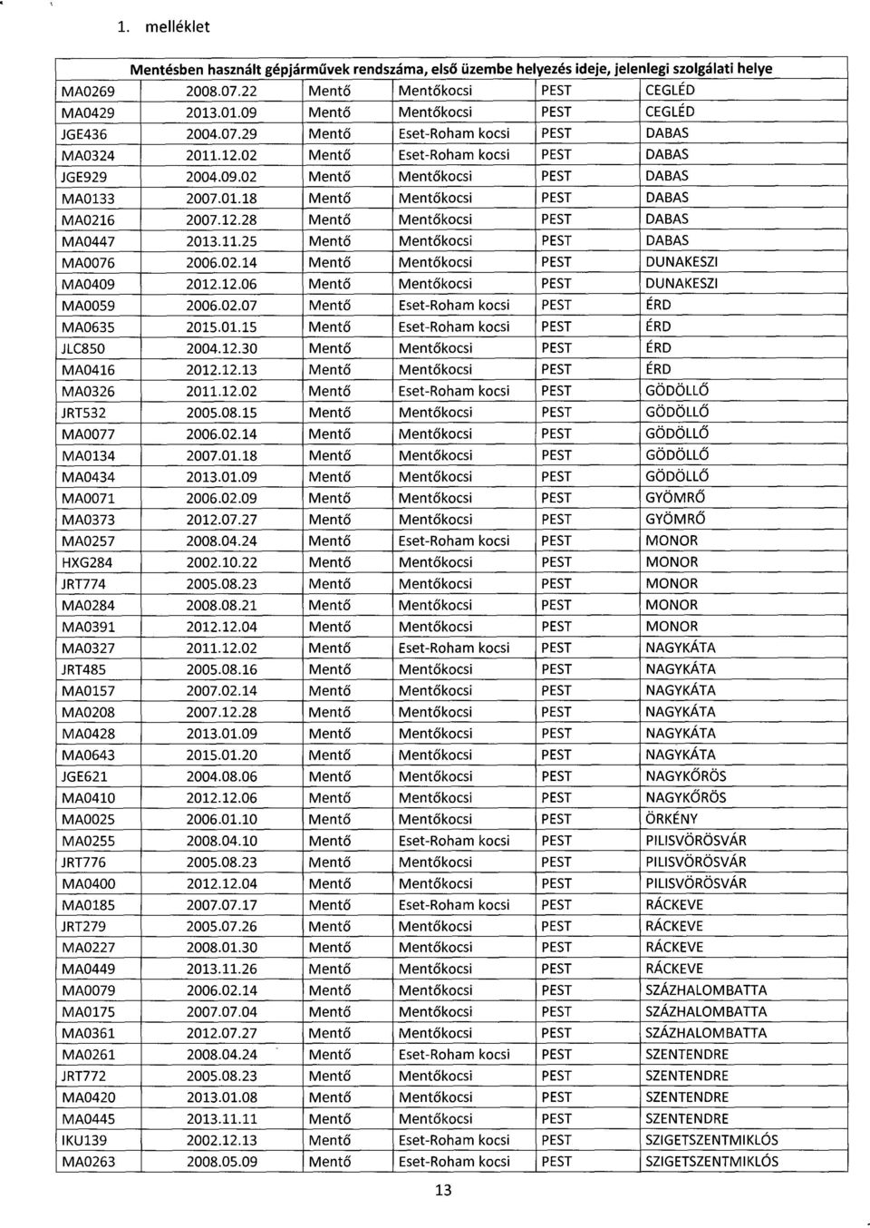 01.18 Ment ő Ment ő kocsi PEST DABA S MA0216 2007.12.28 Ment ő Mentő kocsi PEST DABA S MA0447 2013.11.25 Ment ő Ment ő kocsi PEST DABA S MA0076 2006.02.14 Ment ő Ment ő kocsi PEST DUNAKESZ I MA0409 2012.