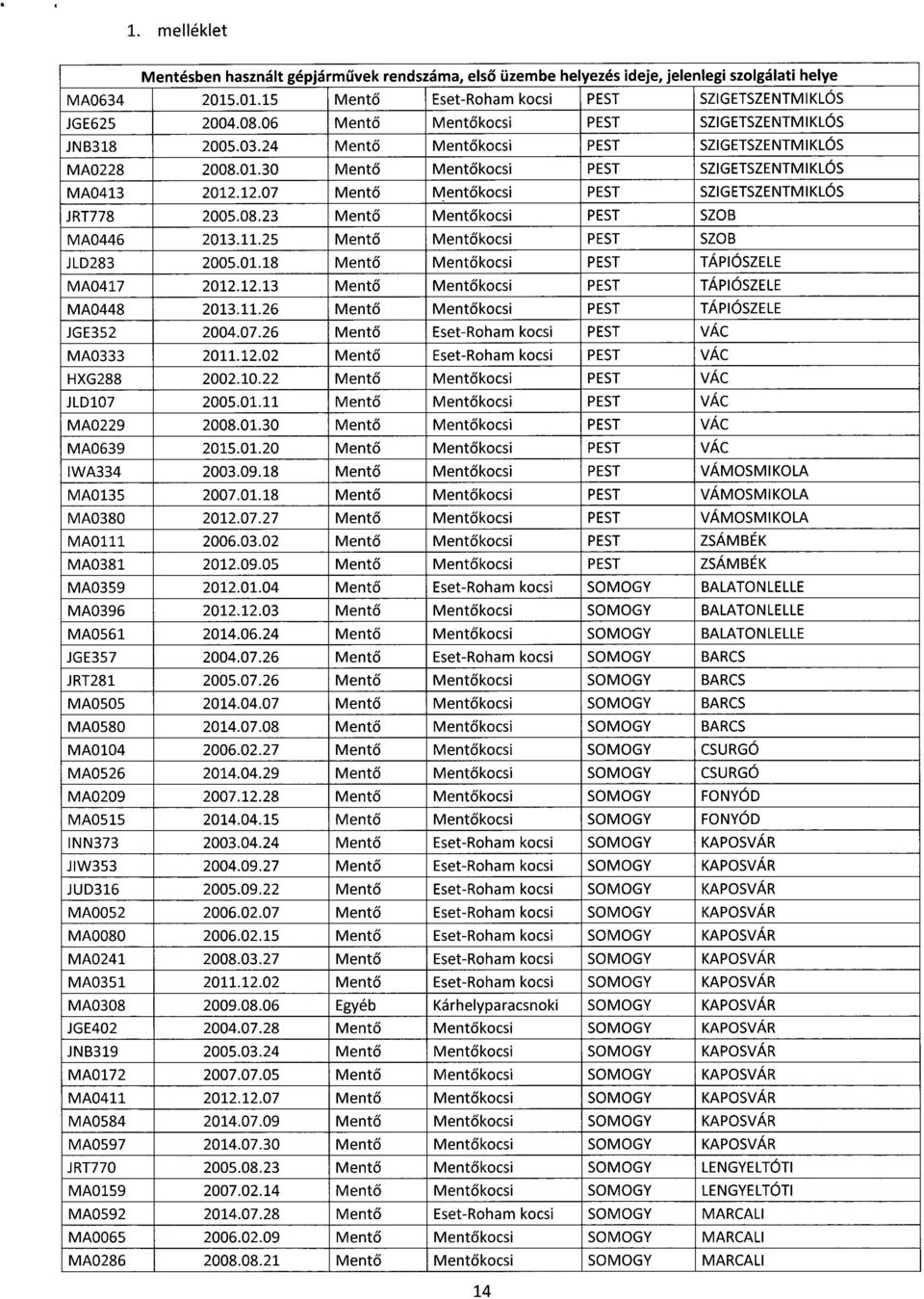 11.25 Ment ő Mentő kocsi PEST SZO B JLD283 2005.01.18 Ment ő Ment ő kocsi PEST TÁPIÓSZEL E MA0417 2012.12.13 Ment ő Ment ő kocsi PEST TÁPIÓSZEL E MA0448 2013.11.26 Ment ő Ment ő kocsi PEST TÁPIÓSZEL E JGE352 2004.