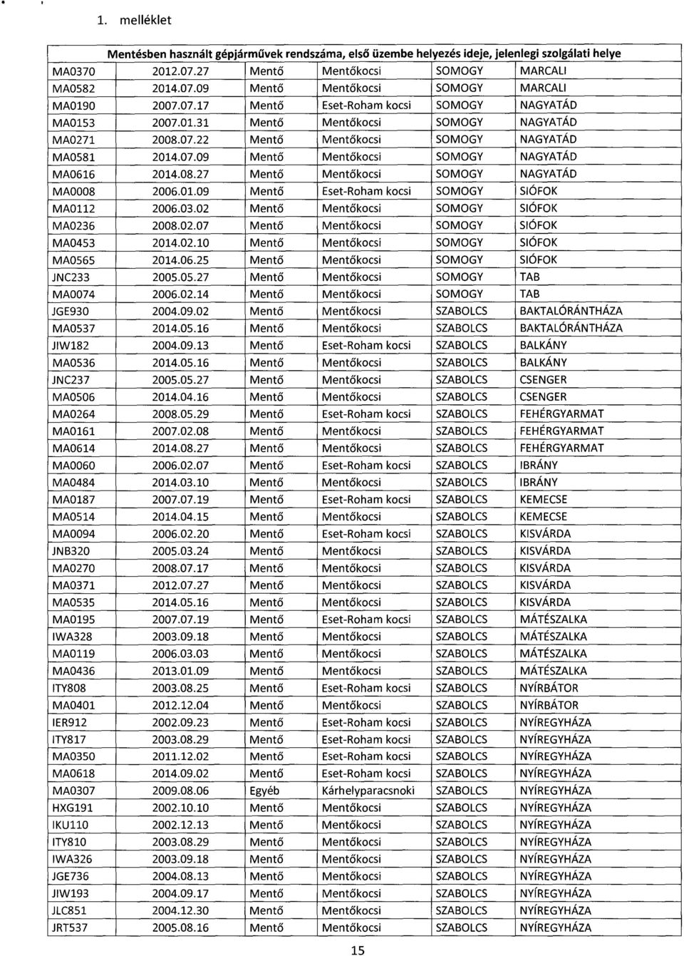 03.02 Mentő Mentő kocsi SOMOGY SIÓFO K MA0236 2008.02.07 Mentő Ment ő kocsi SOMOGY SIÓFO K MA0453 2014.02.10 Ment ő Mentő kocsi SOMOGY SIÓFO K MA0565 2014.06.