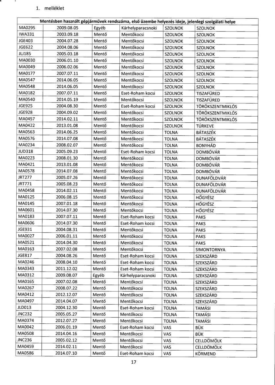 10 Ment ő Ment ő kocsi SZOLNOK SZOLNO K MA0049 2006.02.06 Ment ő Ment ő kocsi SZOLNOK SZOLNO K MA0177 2007.07.11 Ment ő Ment ő kocsi SZOLNOK SZOLNO K MA0547 2014.06.05 Ment ő Ment ő kocsi SZOLNOK SZOLNO K MA0548 2014.