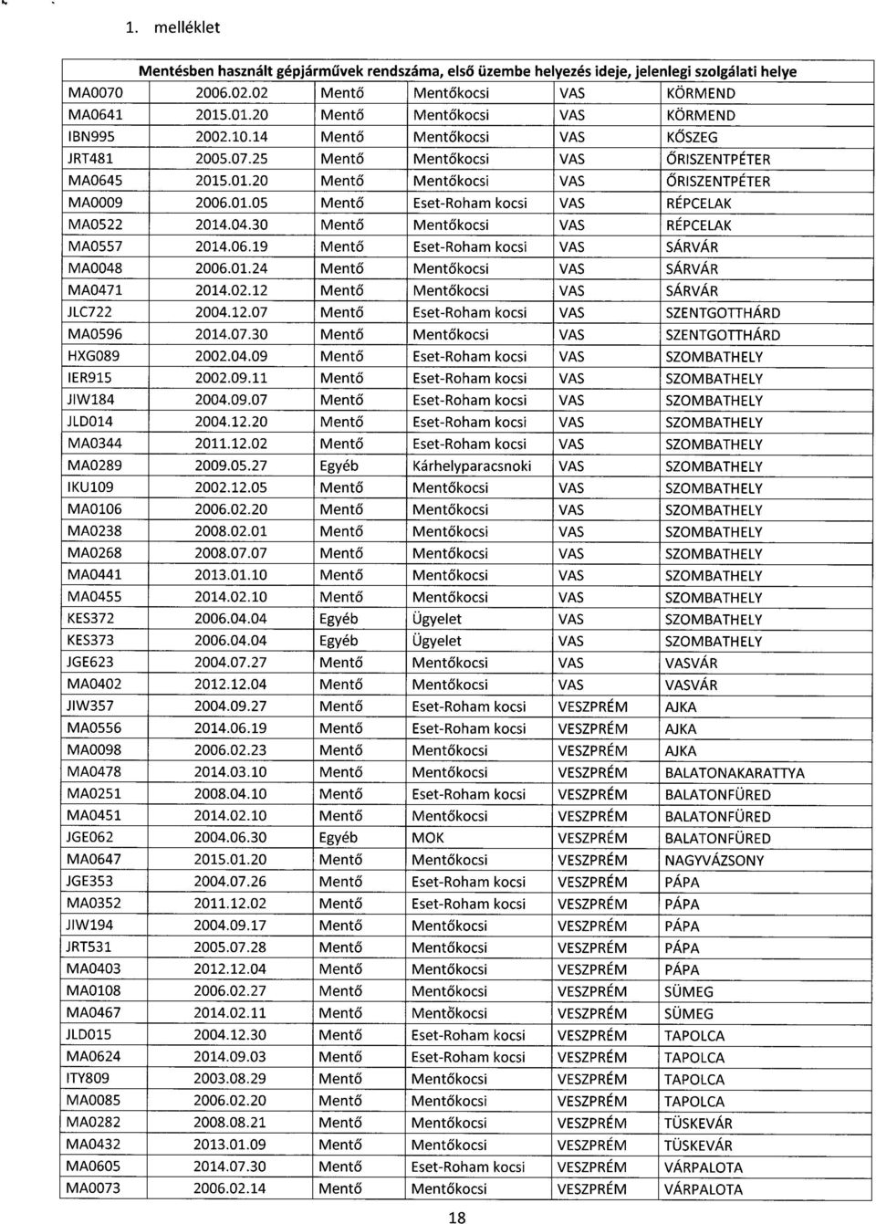 01.05 Ment ő Eset-Roham kocsi VAS RÉPCELA K MA0522 2014.04.30 Ment ő Ment ő kocsi VAS RÉPCELA K MA0557 2014.06.19 Ment ő Eset-Roham kocsi VAS SÁRVÁ R MA0048 2006.01.24 Ment ő Ment ő kocsi VAS SÁRVÁ R MA0471 2014.