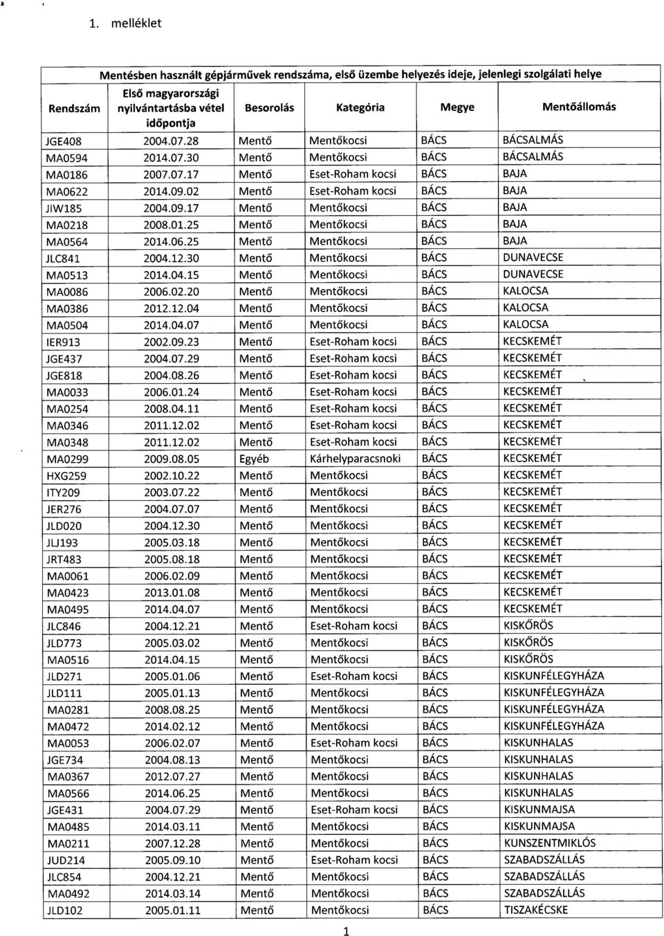 06.25 Ment ő Ment ő kocsi BÁCS BAJ A JLC841 2004.12.30 Ment ő Ment ő kocsi BÁCS DUNAVECS E MA0513 2014.04.15 Ment ő Ment ő kocsi BÁCS DUNAVECS E MA0086 2006.02.