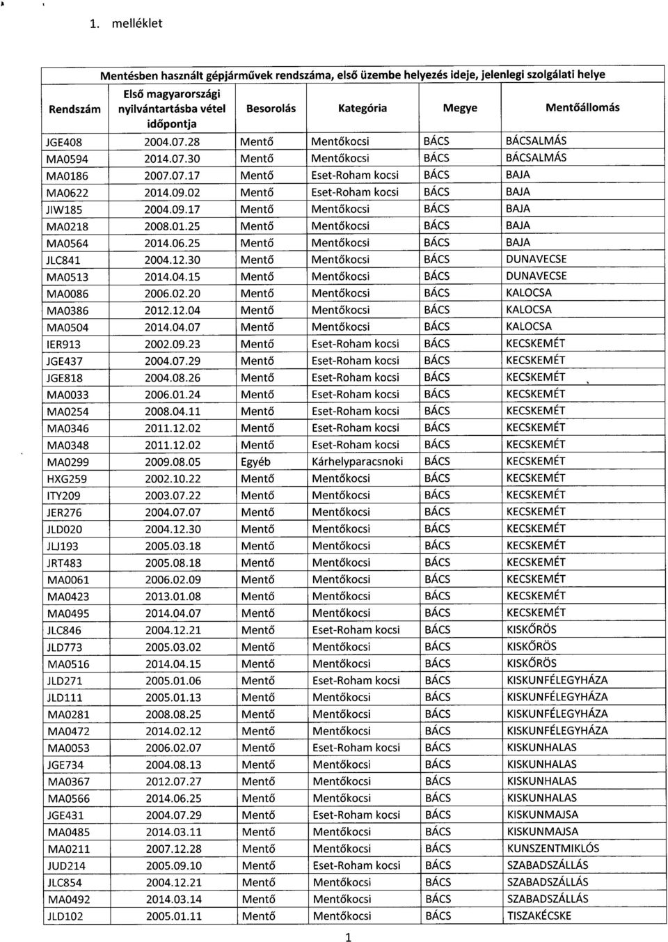 06.25 Ment ő Ment ő kocsi BÁCS BAJ A JLC841 2004.12.30 Ment ő Ment ő kocsi BÁCS DUNAVECS E MA0513 2014.04.15 Ment ő Ment ő kocsi BÁCS DUNAVECS E MA0086 2006.02.