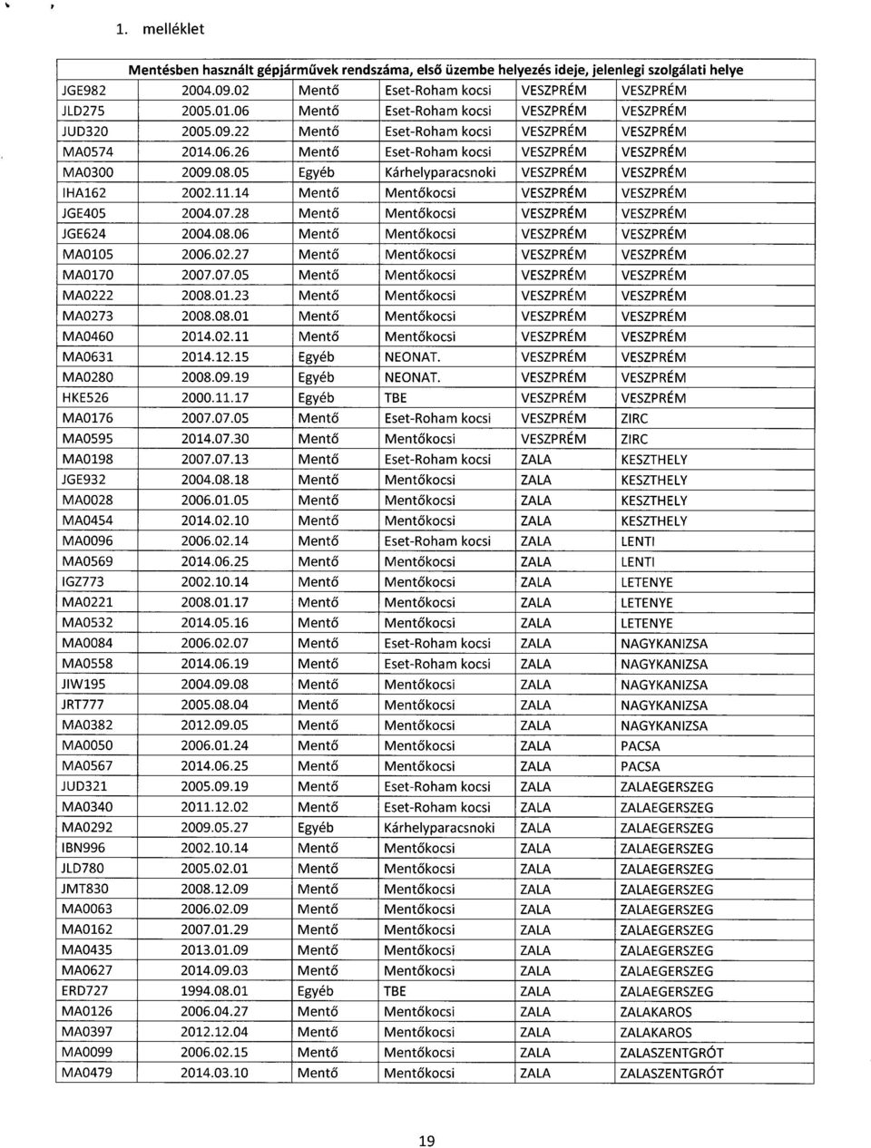 28 Ment ő Ment ő kocsi VESZPRÉM VESZPRÉ M JGE624 2004.08.06 Ment ő Ment ő kocsi VESZPRÉM VESZPRÉ M MA0105 2006.02.27 Ment ő Ment ő kocsi VESZPRÉM VESZPRÉ M MA0170 2007.