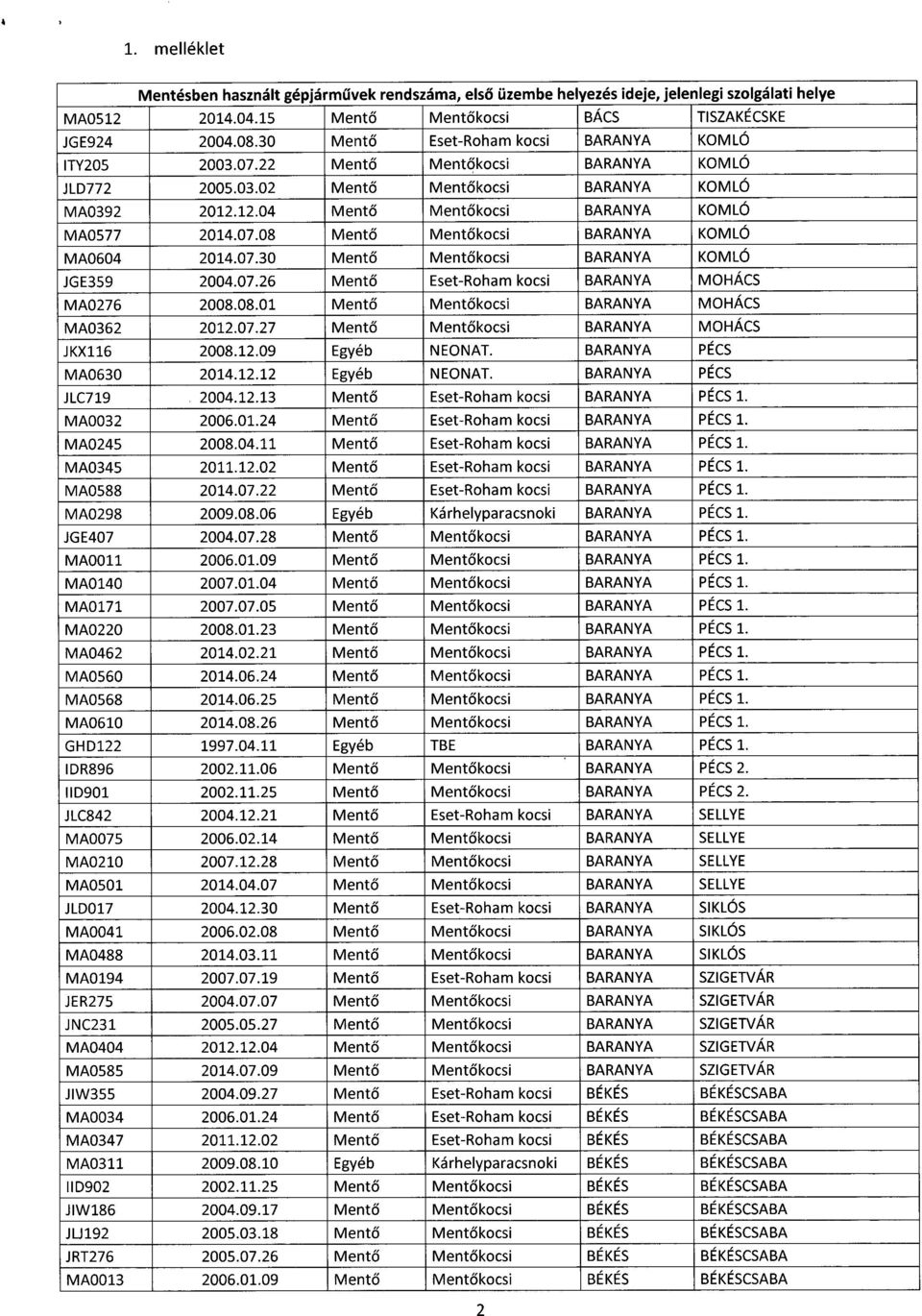 08.01 Ment ő Ment ő kocsi BARANYA MOHÁC S MA0362 2012.07.27 Ment ő Ment ő kocsi BARANYA MOHÁC S JKX116 2008.12.09 Egyéb NEONAT. BARANYA PÉC S MA0630 2014.12.12 Egyéb NEONAT. BARANYA PÉCS JLC719 2004.