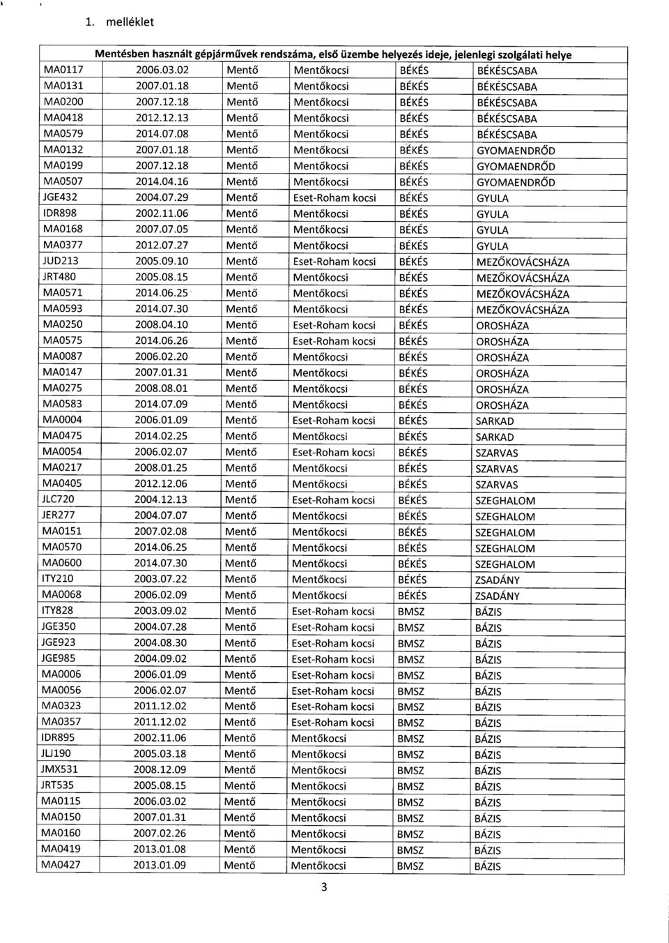 12.18 Ment ő Ment ő kocsi BÉKÉS GYOMAENDRŐ D MA0507 2014.04.16 Ment ő Mentő kocsi BÉKÉS GYOMAENDR Ő D JGE432 2004.07.29 Ment ő Eset-Roham kocsi BÉKÉS GYULA IDR898 2002.11.