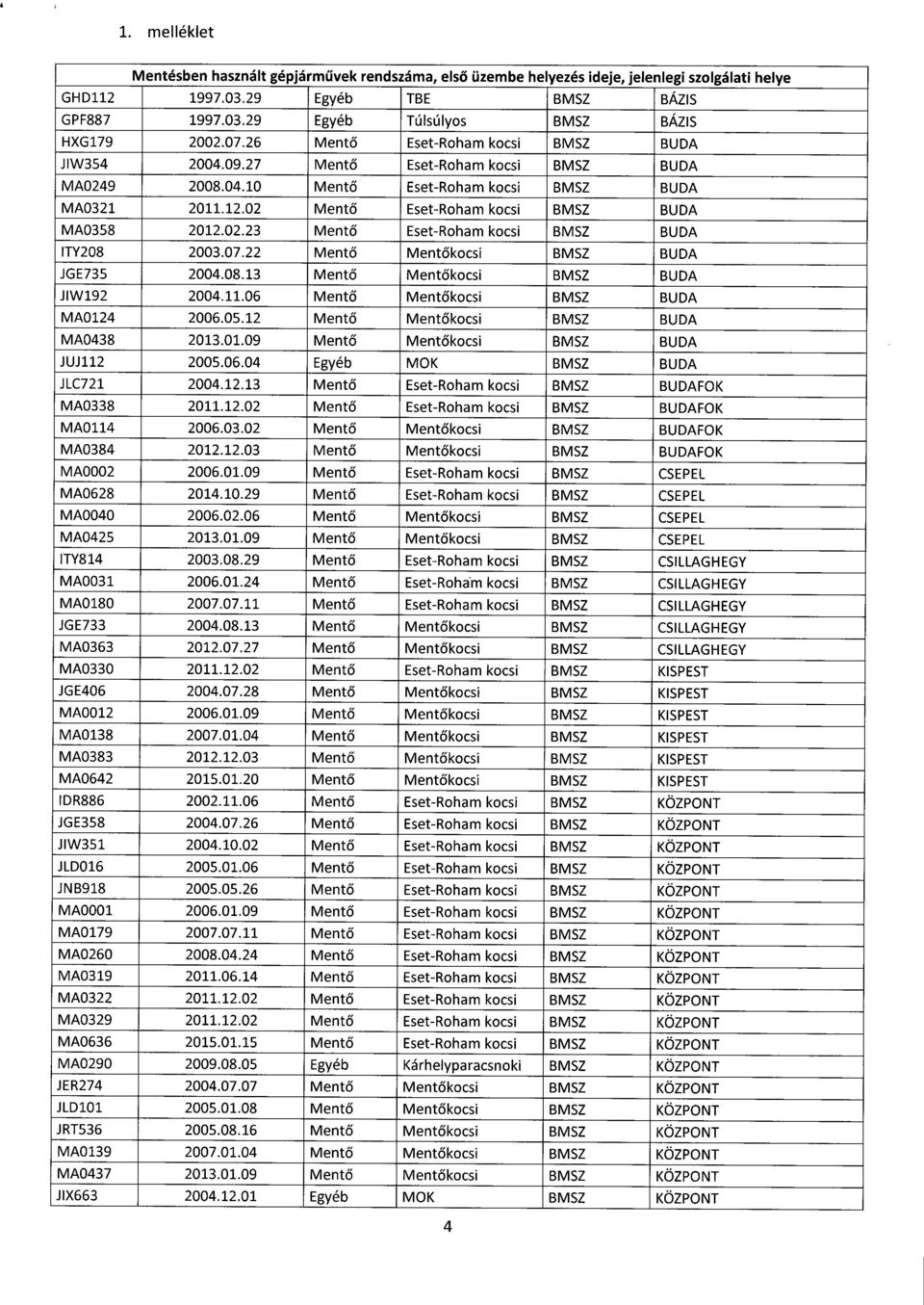 07.22 Ment ő Ment ő kocsi BMSZ BUDA JGE735 2004.08.13 Ment ő Ment ő kocsi BMSZ BUDA JIW192 2004.11.06 Ment ő Ment ő kocsi BMSZ BUDA MA0124 2006.05.12 Ment ő Ment ő kocsi BMSZ BUDA MA0438 2013.01.09 Ment ő Ment ő kocsi BMSZ BUDA JUJ112 2005.