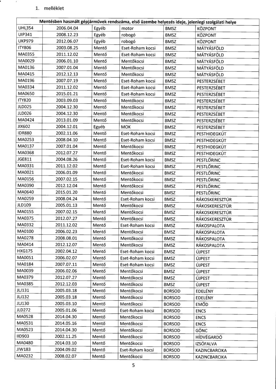 07.19 Ment ő Eset-Roham kocsi BMSZ PESTERZSÉBE T MA0334 2011.12.02 Ment ő Eset-Roham kocsi BMSZ PESTERZSÉBE T MA0650 2015.01.21 Ment ő Eset-Roham kocsi BMSZ PESTERZSÉBE T ITY820 2003.09.