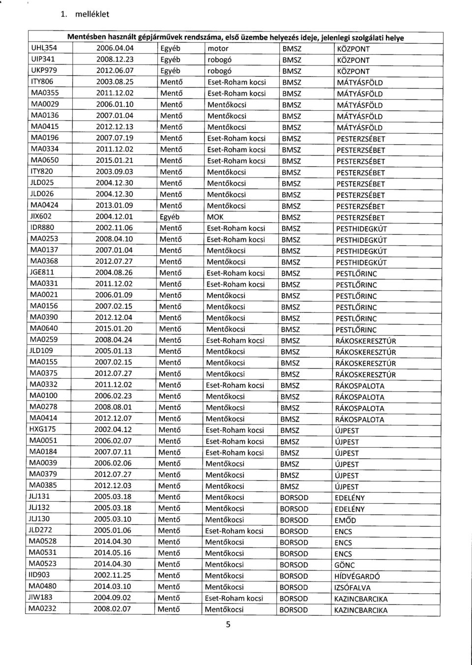 07.19 Ment ő Eset-Roham kocsi BMSZ PESTERZSÉBE T MA0334 2011.12.02 Ment ő Eset-Roham kocsi BMSZ PESTERZSÉBE T MA0650 2015.01.21 Ment ő Eset-Roham kocsi BMSZ PESTERZSÉBE T ITY820 2003.09.